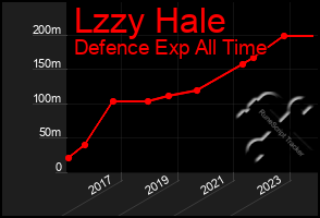 Total Graph of Lzzy Hale