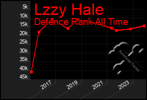 Total Graph of Lzzy Hale