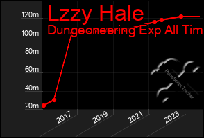 Total Graph of Lzzy Hale