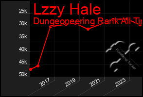 Total Graph of Lzzy Hale