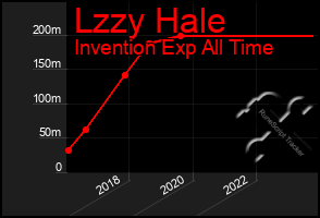 Total Graph of Lzzy Hale