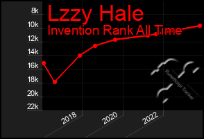 Total Graph of Lzzy Hale