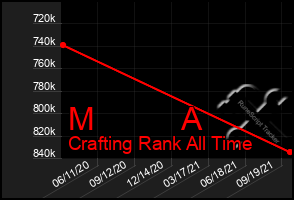 Total Graph of M          A