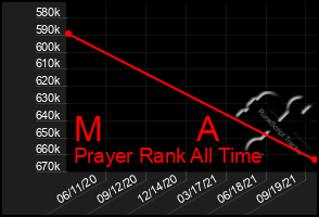 Total Graph of M          A