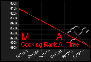 Total Graph of M          A