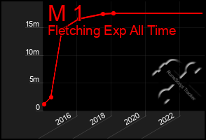 Total Graph of M 1