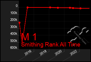 Total Graph of M 1