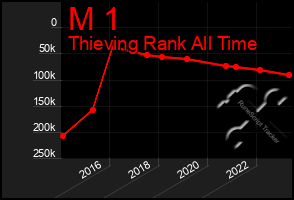 Total Graph of M 1