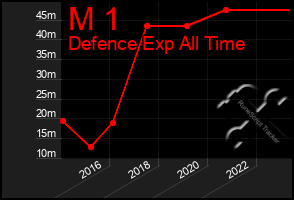 Total Graph of M 1