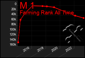 Total Graph of M 1