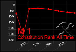 Total Graph of M 1