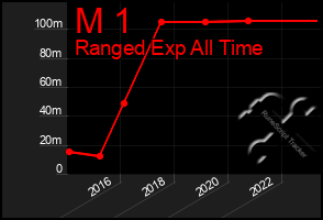 Total Graph of M 1