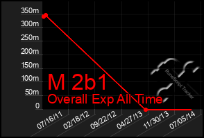 Total Graph of M 2b1