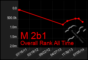 Total Graph of M 2b1