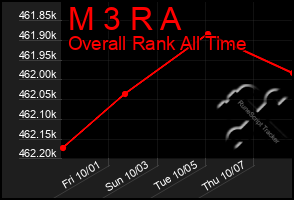 Total Graph of M 3 R A