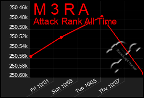 Total Graph of M 3 R A