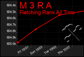 Total Graph of M 3 R A