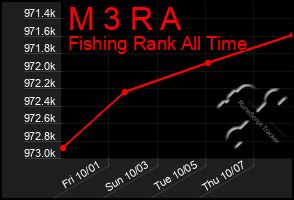 Total Graph of M 3 R A