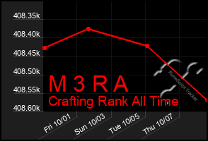 Total Graph of M 3 R A