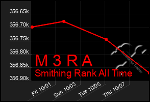 Total Graph of M 3 R A