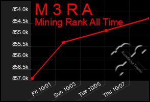 Total Graph of M 3 R A