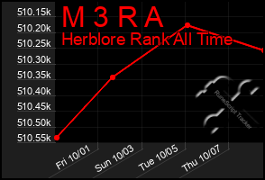 Total Graph of M 3 R A