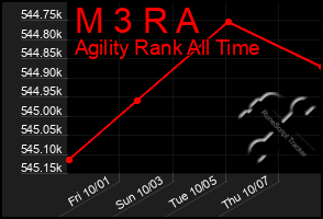 Total Graph of M 3 R A