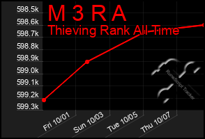 Total Graph of M 3 R A