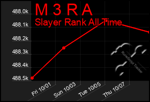 Total Graph of M 3 R A