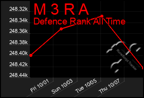 Total Graph of M 3 R A