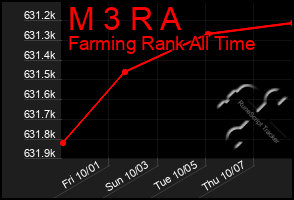 Total Graph of M 3 R A