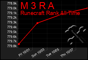 Total Graph of M 3 R A