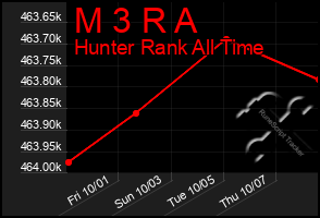 Total Graph of M 3 R A