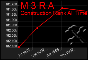 Total Graph of M 3 R A