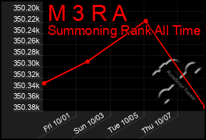 Total Graph of M 3 R A