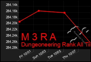 Total Graph of M 3 R A