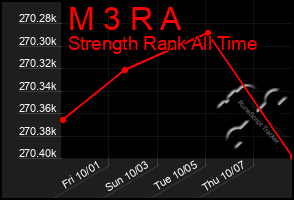 Total Graph of M 3 R A