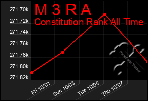 Total Graph of M 3 R A