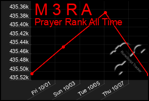 Total Graph of M 3 R A