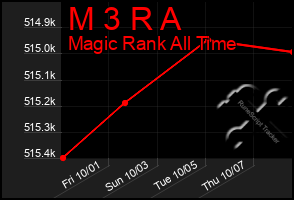 Total Graph of M 3 R A