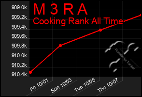 Total Graph of M 3 R A