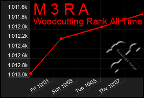 Total Graph of M 3 R A