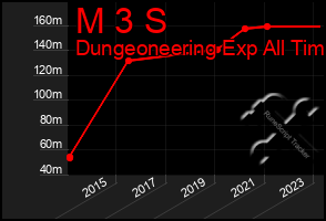 Total Graph of M 3 S