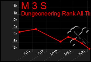 Total Graph of M 3 S