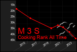 Total Graph of M 3 S