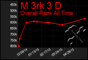 Total Graph of M 3rk 3 D