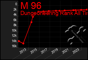 Total Graph of M 96