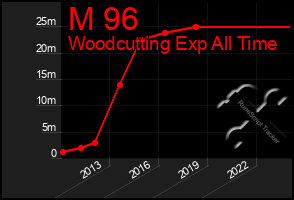 Total Graph of M 96