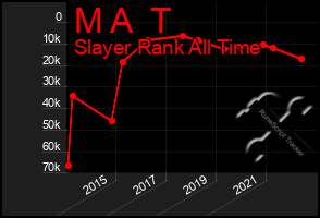 Total Graph of M A  T