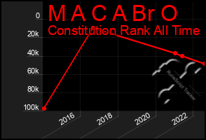 Total Graph of M A C A Br O